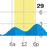Anclote Key South tide chart for Monday, December 29, 2025