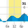 Anclote Key South tide chart for Wednesday, December 31, 2025