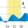 Anclote Key South tide chart for Wednesday, December 3, 2025