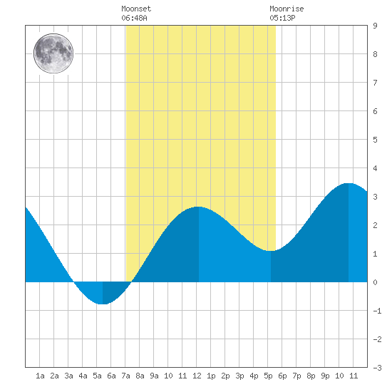 Anclote Key South tide chart for Thursday, December 4, 2025