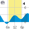 Anclote Key South tide chart for Thursday, December 4, 2025