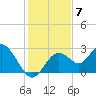 Anclote Key South tide chart for Sunday, December 7, 2025