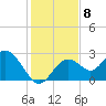 Anclote Key South tide chart for Monday, December 8, 2025