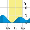 Anclote Key South tide chart for Tuesday, December 9, 2025