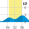 Anclote Key South tide chart for Monday, January 12, 2026