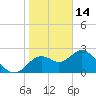 Anclote Key South tide chart for Wednesday, January 14, 2026