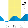Anclote Key South tide chart for Saturday, January 17, 2026