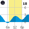 Anclote Key South tide chart for Sunday, January 18, 2026