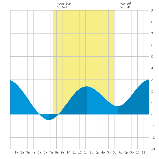 Anclote Key South tide chart for Monday, January 19, 2026