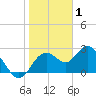 Anclote Key South tide chart for Thursday, January 1, 2026