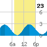 Anclote Key South tide chart for Friday, January 23, 2026