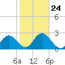Anclote Key South tide chart for Saturday, January 24, 2026