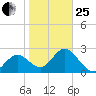Anclote Key South tide chart for Sunday, January 25, 2026