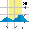 Anclote Key South tide chart for Monday, January 26, 2026