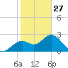 Anclote Key South tide chart for Tuesday, January 27, 2026