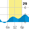 Anclote Key South tide chart for Thursday, January 29, 2026