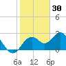 Anclote Key South tide chart for Friday, January 30, 2026