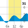 Anclote Key South tide chart for Saturday, January 31, 2026