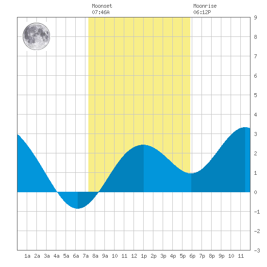 Anclote Key South tide chart for Saturday, January 3, 2026