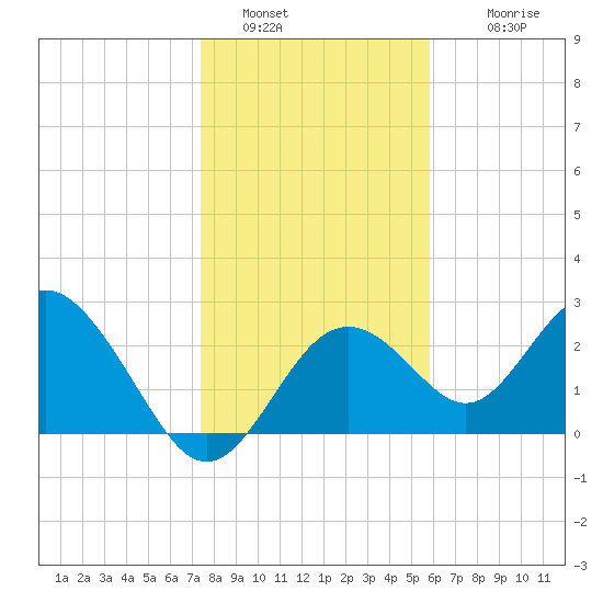 Anclote Key South tide chart for Monday, January 5, 2026