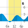 Anclote Key South tide chart for Tuesday, January 6, 2026