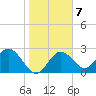 Anclote Key South tide chart for Wednesday, January 7, 2026