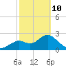 Anclote Key South tide chart for Tuesday, February 10, 2026
