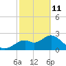 Anclote Key South tide chart for Wednesday, February 11, 2026