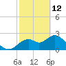 Anclote Key South tide chart for Thursday, February 12, 2026