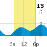 Anclote Key South tide chart for Friday, February 13, 2026