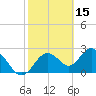 Anclote Key South tide chart for Sunday, February 15, 2026