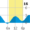 Anclote Key South tide chart for Monday, February 16, 2026