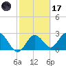 Anclote Key South tide chart for Tuesday, February 17, 2026
