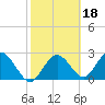 Anclote Key South tide chart for Wednesday, February 18, 2026