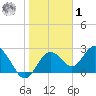 Anclote Key South tide chart for Sunday, February 1, 2026
