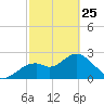 Anclote Key South tide chart for Wednesday, February 25, 2026