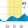 Anclote Key South tide chart for Friday, February 27, 2026
