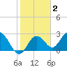 Anclote Key South tide chart for Monday, February 2, 2026