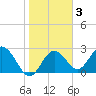Anclote Key South tide chart for Tuesday, February 3, 2026