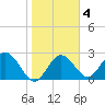 Anclote Key South tide chart for Wednesday, February 4, 2026