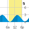 Anclote Key South tide chart for Thursday, February 5, 2026