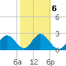 Anclote Key South tide chart for Friday, February 6, 2026