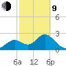 Anclote Key South tide chart for Monday, February 9, 2026
