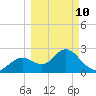 Anclote Key South tide chart for Tuesday, March 10, 2026