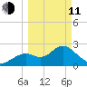 Anclote Key South tide chart for Wednesday, March 11, 2026
