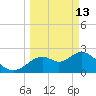 Anclote Key South tide chart for Friday, March 13, 2026