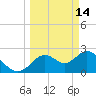 Anclote Key South tide chart for Saturday, March 14, 2026