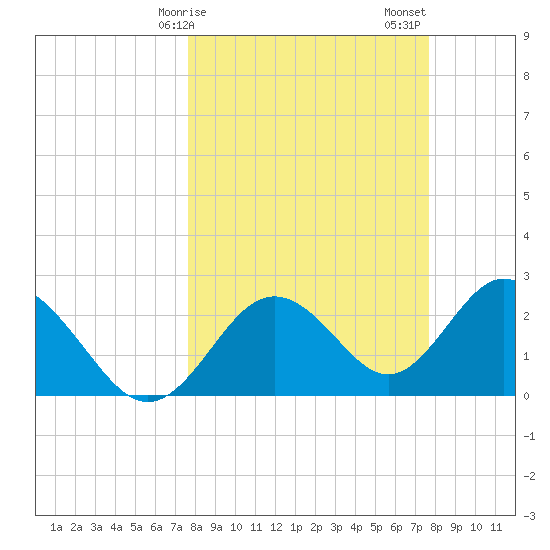Anclote Key South tide chart for Monday, March 16, 2026