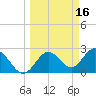 Anclote Key South tide chart for Monday, March 16, 2026