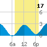 Anclote Key South tide chart for Tuesday, March 17, 2026